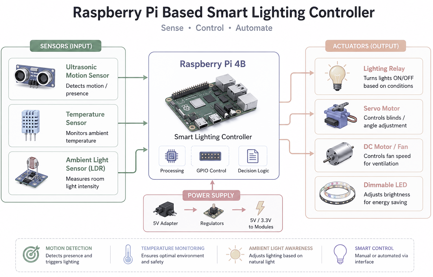 Smart Lighting Controller